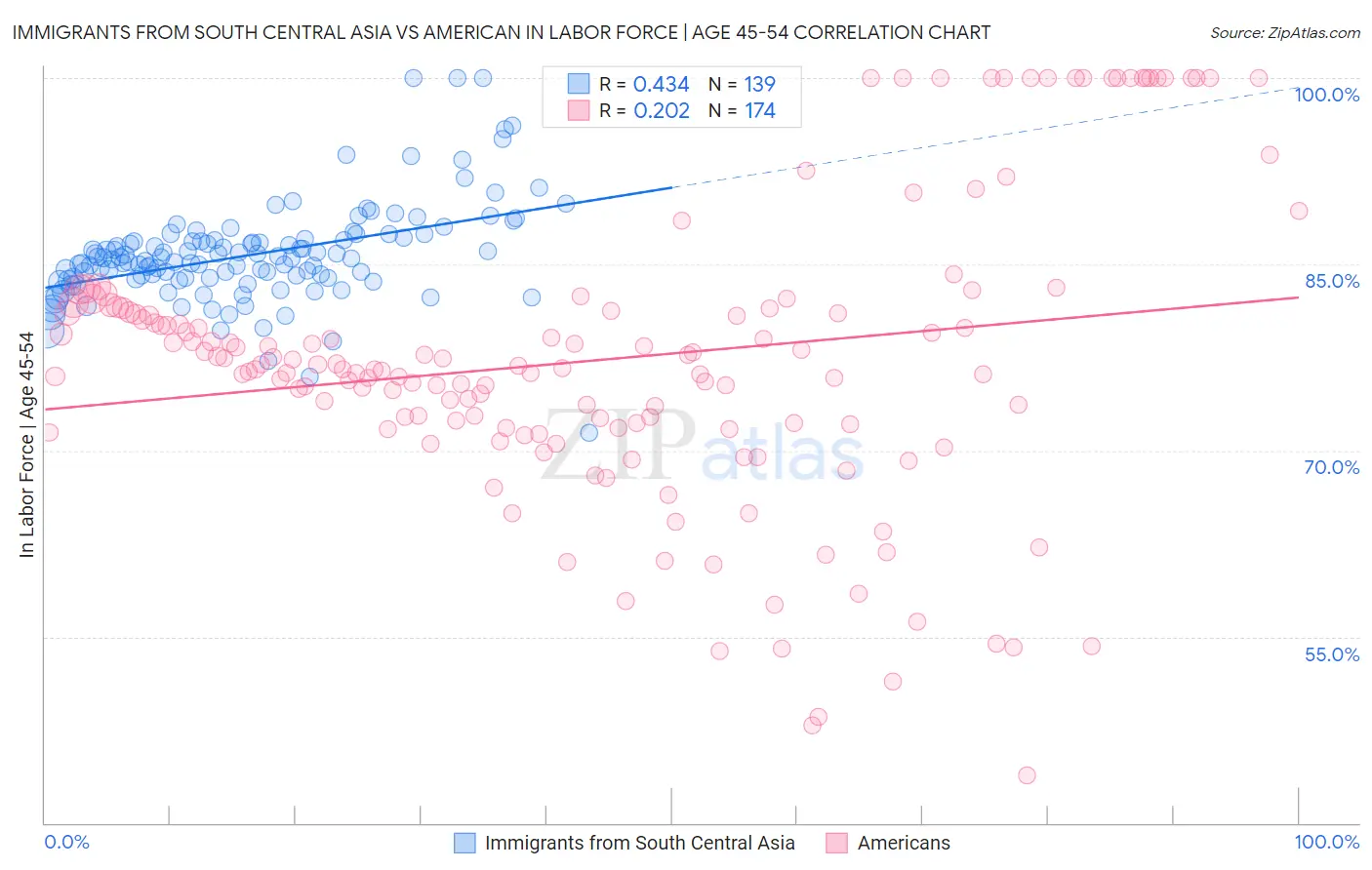 Immigrants from South Central Asia vs American In Labor Force | Age 45-54