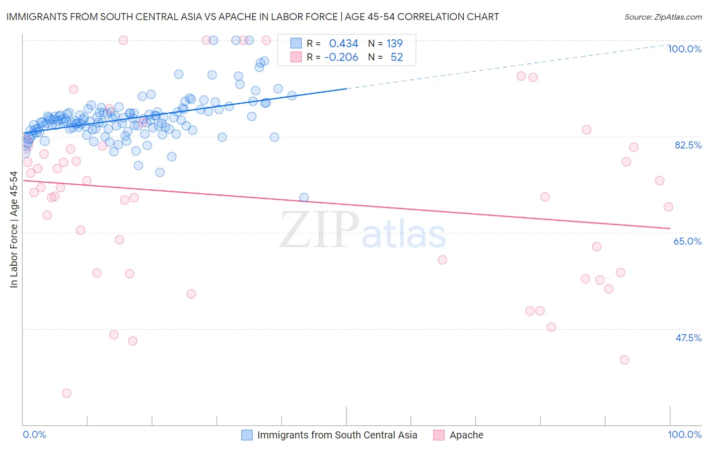 Immigrants from South Central Asia vs Apache In Labor Force | Age 45-54