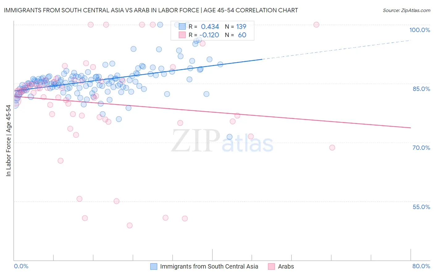 Immigrants from South Central Asia vs Arab In Labor Force | Age 45-54