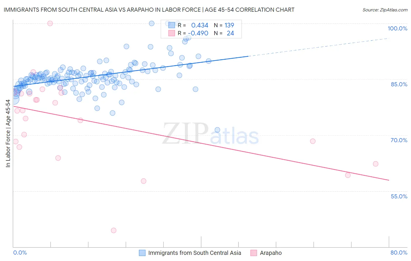 Immigrants from South Central Asia vs Arapaho In Labor Force | Age 45-54