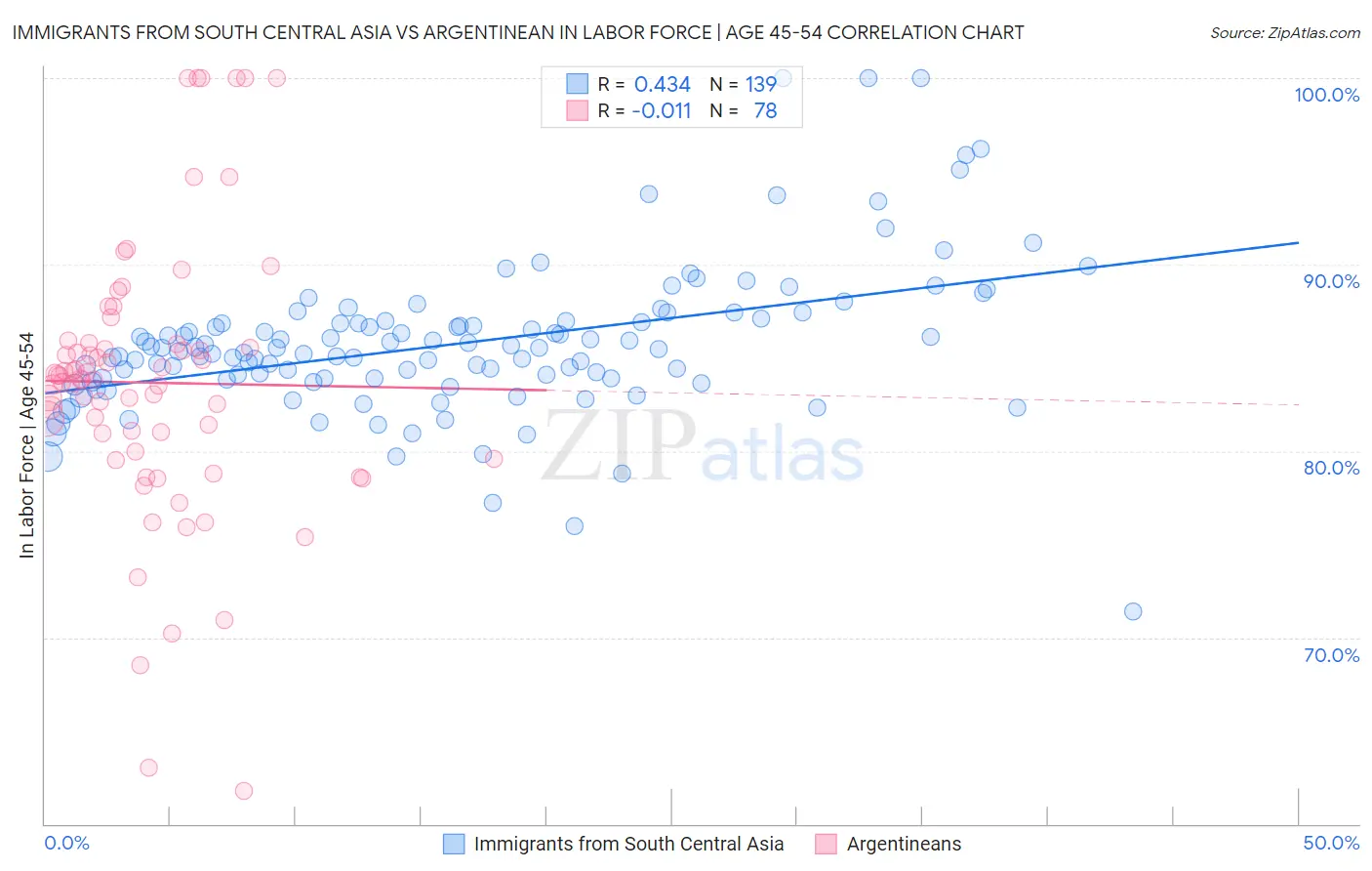 Immigrants from South Central Asia vs Argentinean In Labor Force | Age 45-54