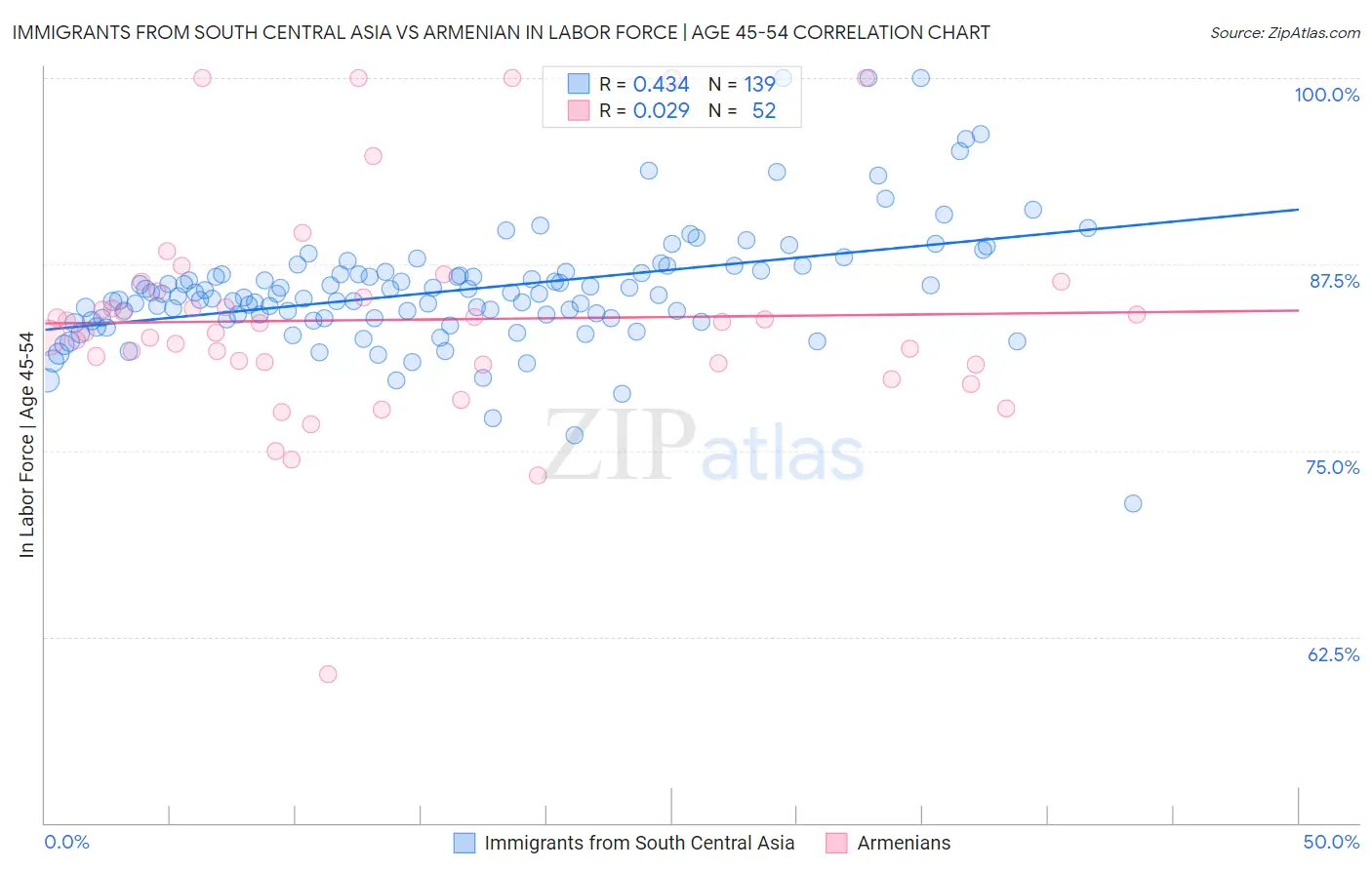 Immigrants from South Central Asia vs Armenian In Labor Force | Age 45-54