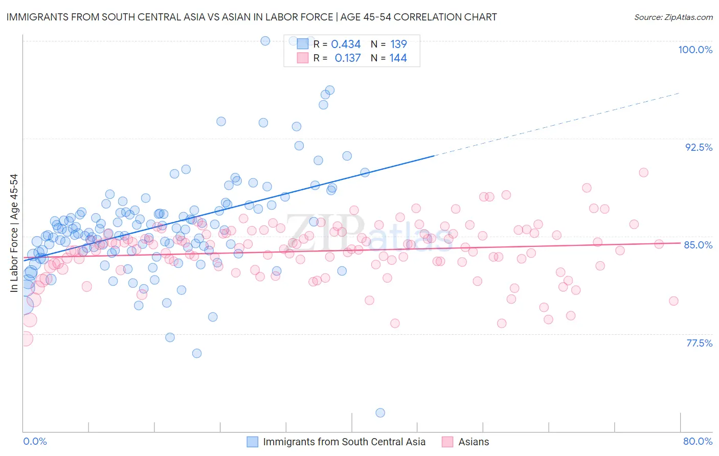 Immigrants from South Central Asia vs Asian In Labor Force | Age 45-54