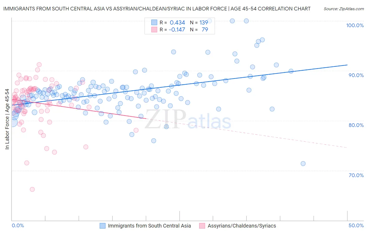 Immigrants from South Central Asia vs Assyrian/Chaldean/Syriac In Labor Force | Age 45-54