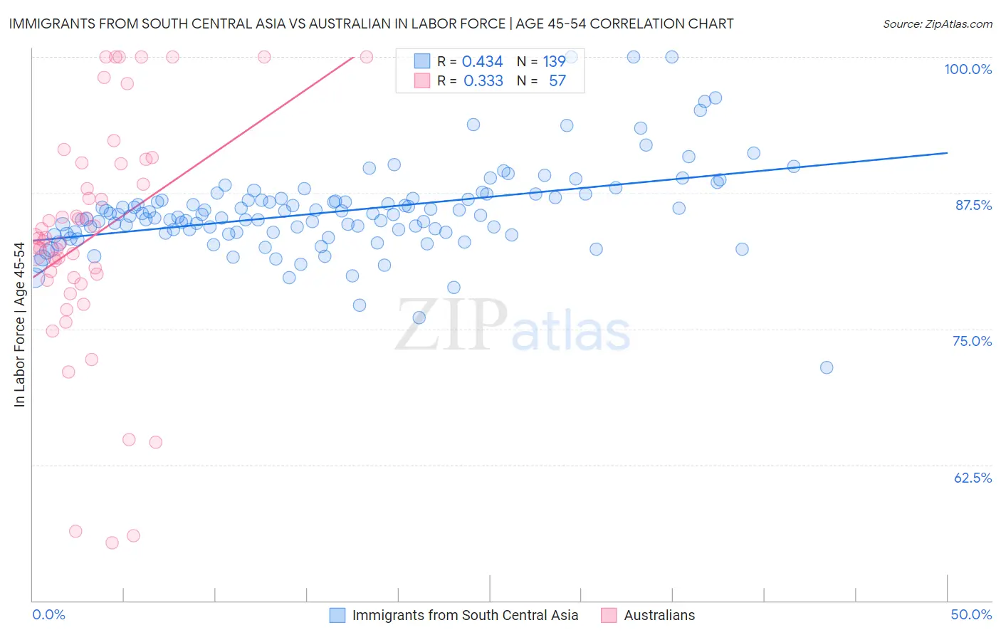 Immigrants from South Central Asia vs Australian In Labor Force | Age 45-54