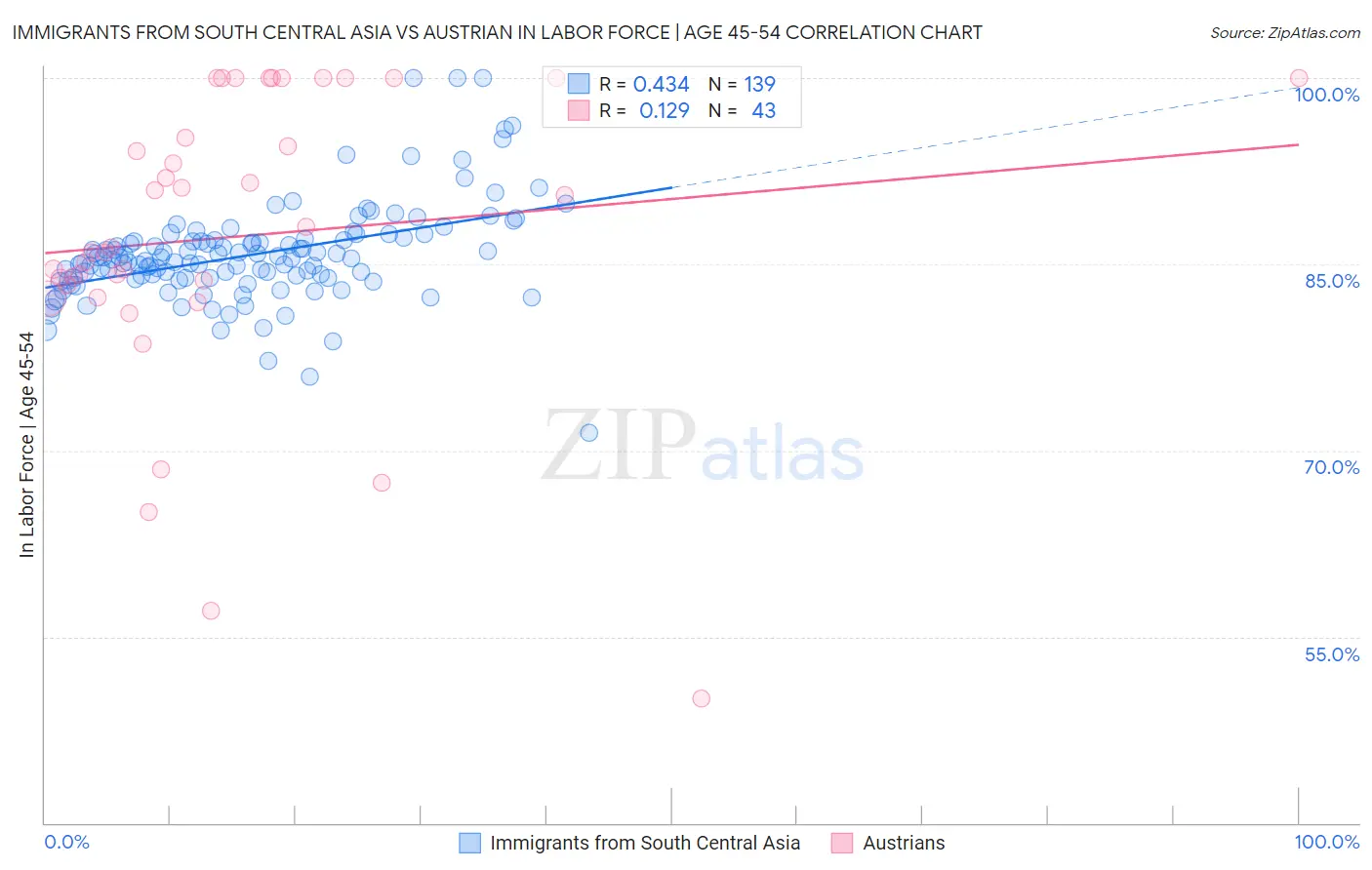 Immigrants from South Central Asia vs Austrian In Labor Force | Age 45-54