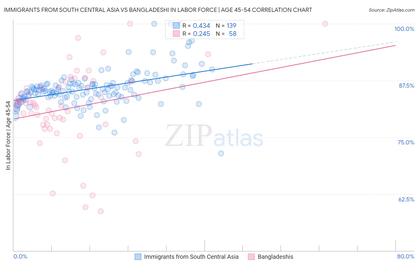 Immigrants from South Central Asia vs Bangladeshi In Labor Force | Age 45-54