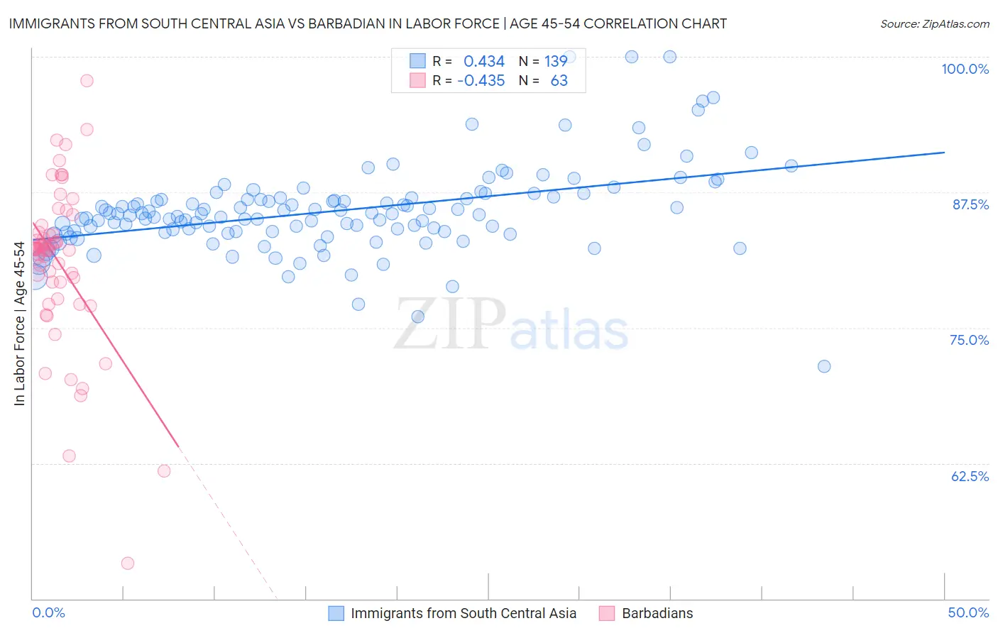 Immigrants from South Central Asia vs Barbadian In Labor Force | Age 45-54