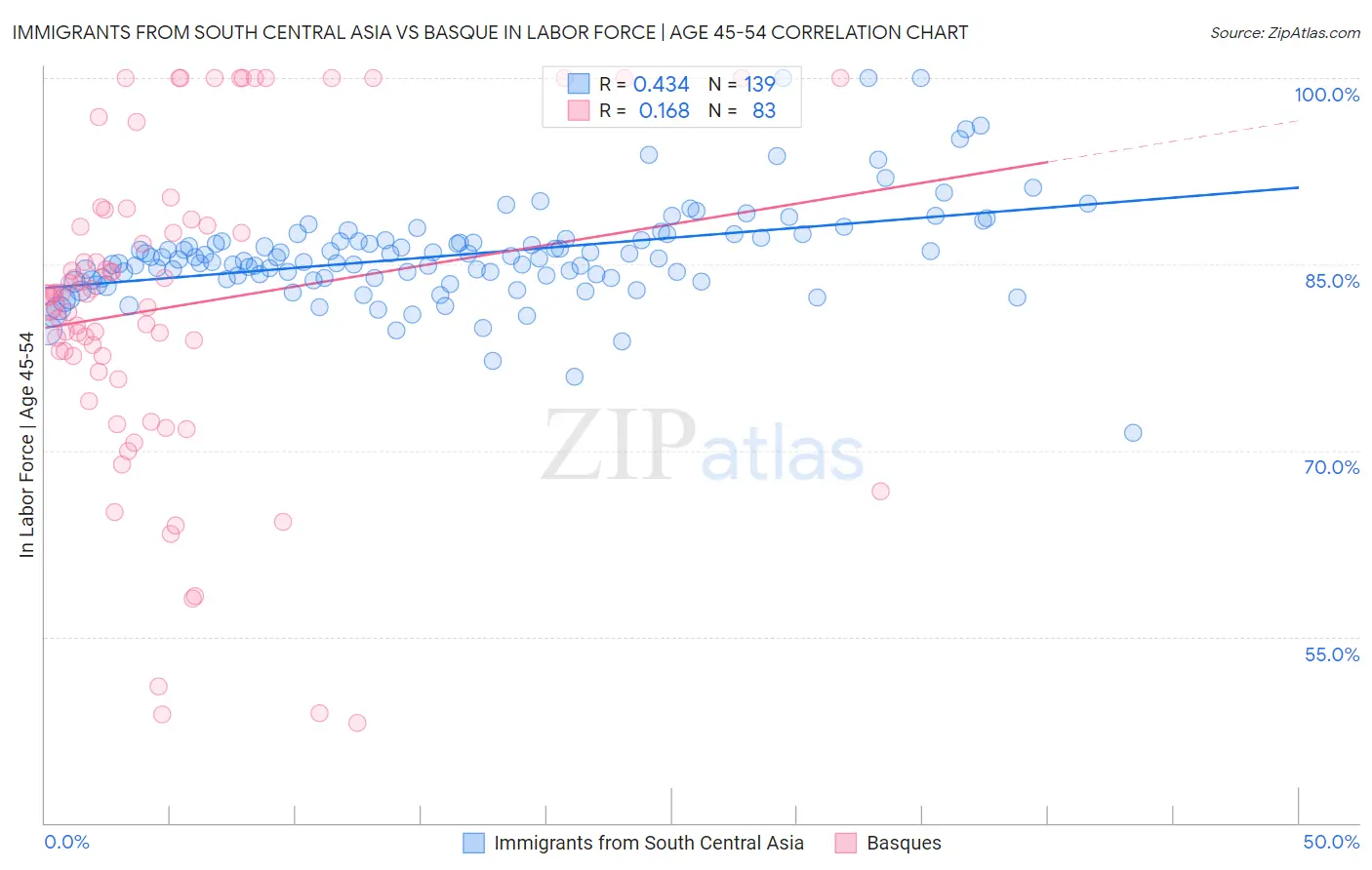 Immigrants from South Central Asia vs Basque In Labor Force | Age 45-54
