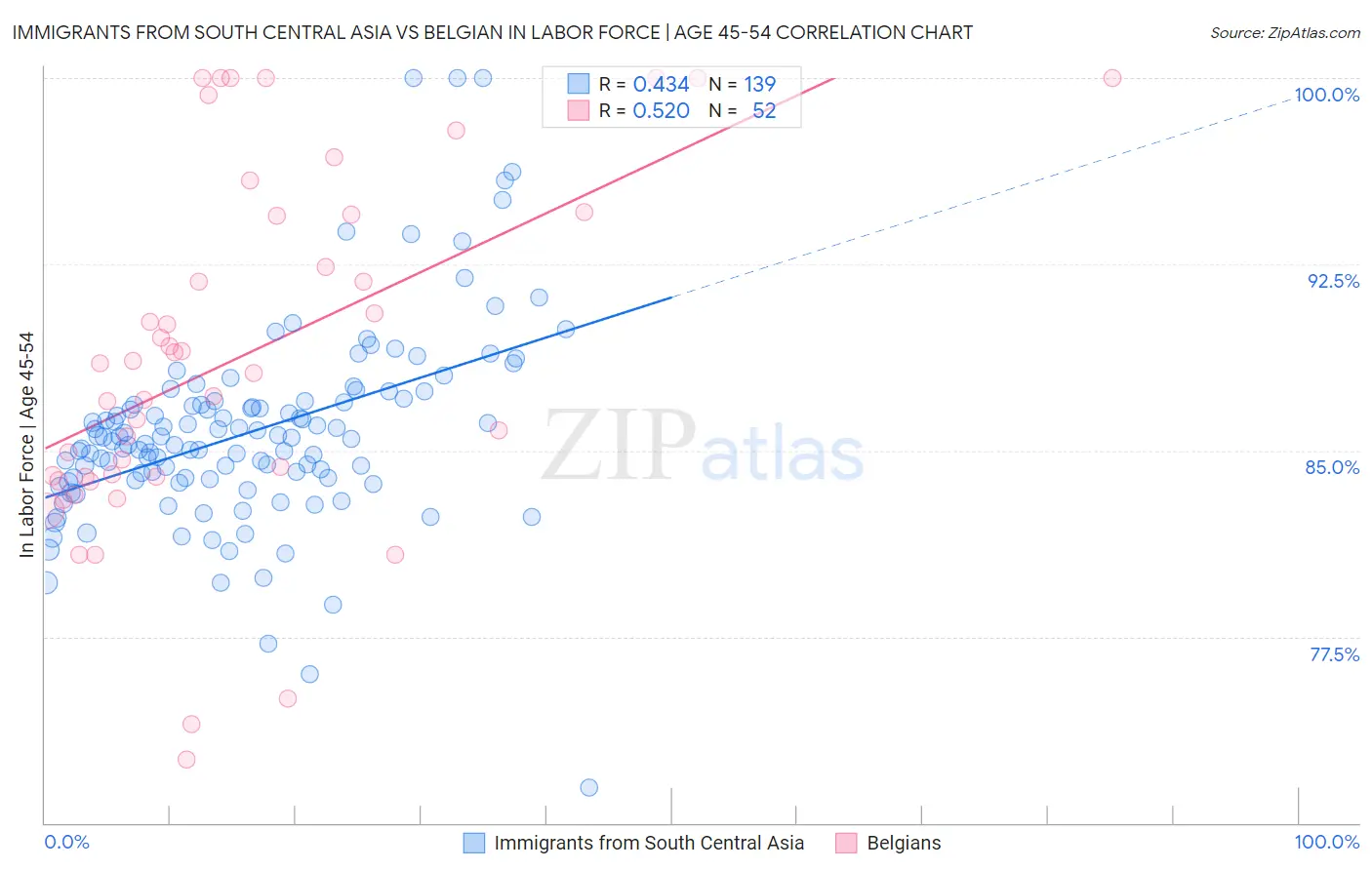 Immigrants from South Central Asia vs Belgian In Labor Force | Age 45-54