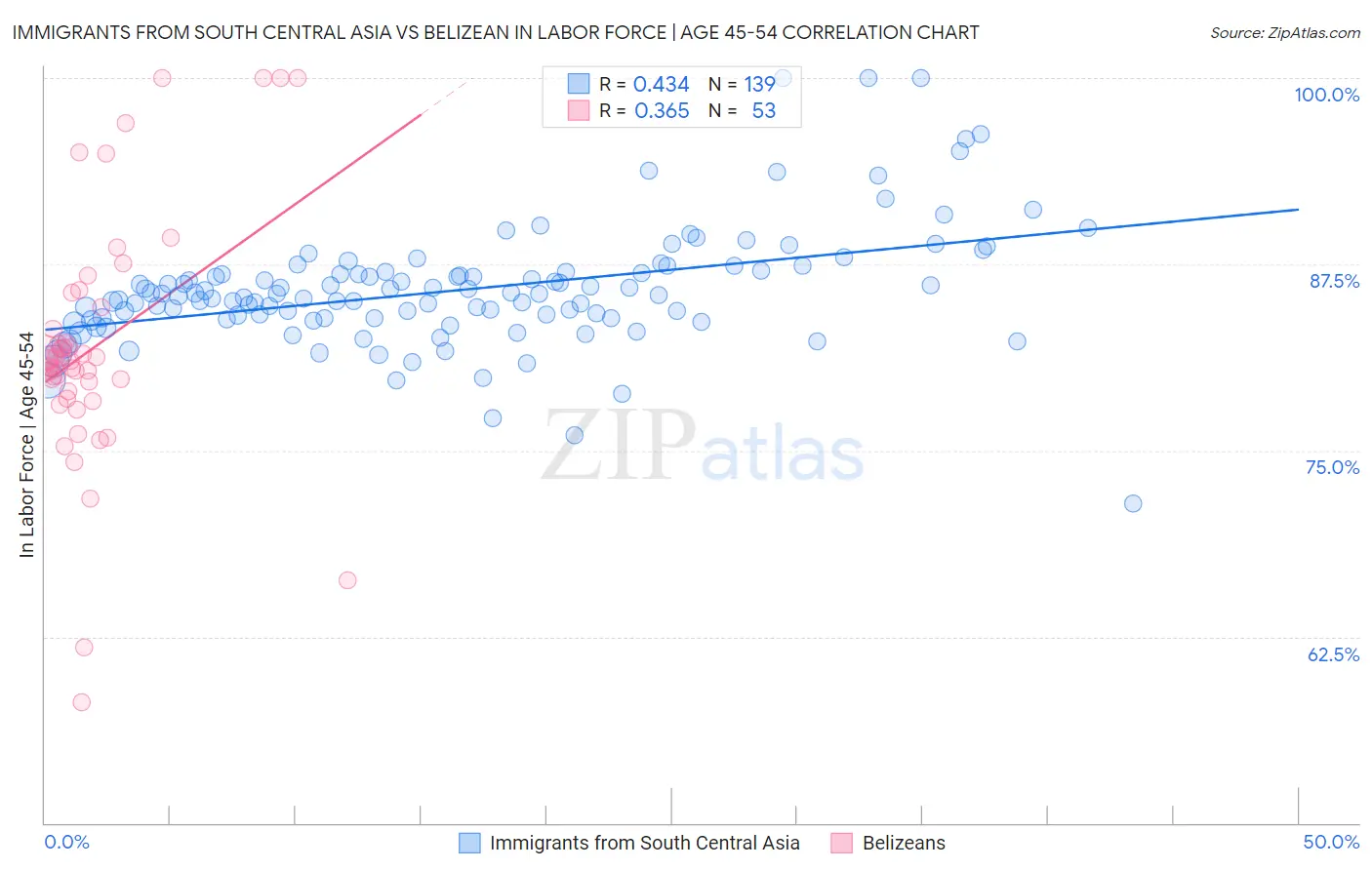 Immigrants from South Central Asia vs Belizean In Labor Force | Age 45-54