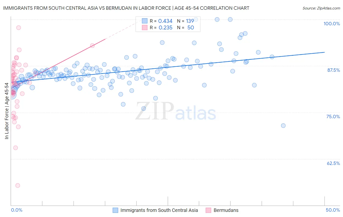 Immigrants from South Central Asia vs Bermudan In Labor Force | Age 45-54