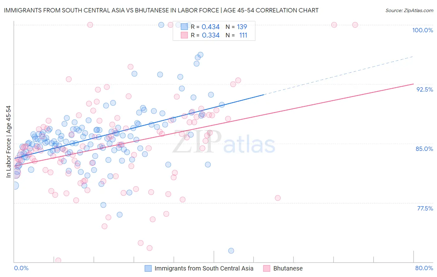 Immigrants from South Central Asia vs Bhutanese In Labor Force | Age 45-54