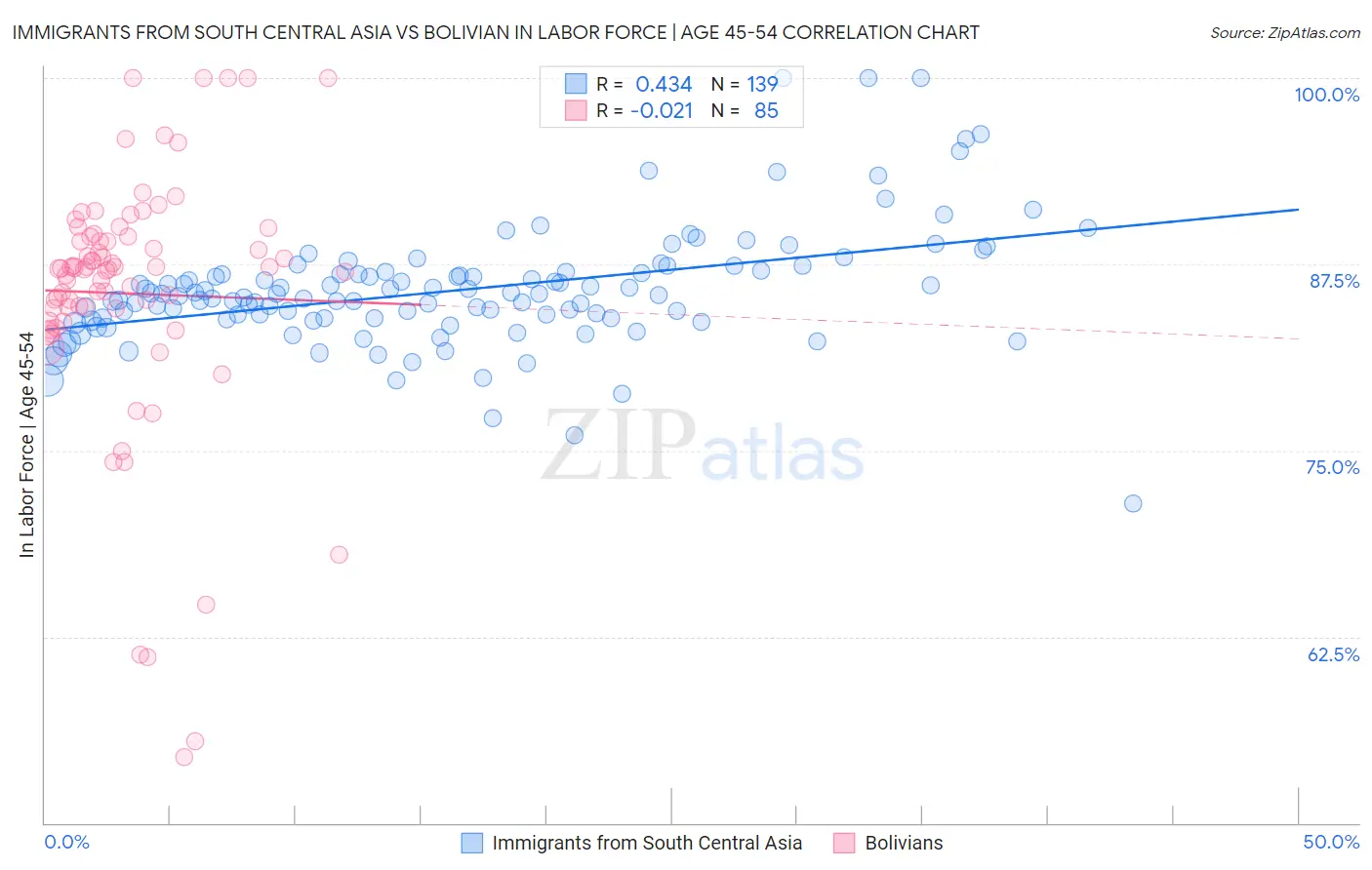 Immigrants from South Central Asia vs Bolivian In Labor Force | Age 45-54