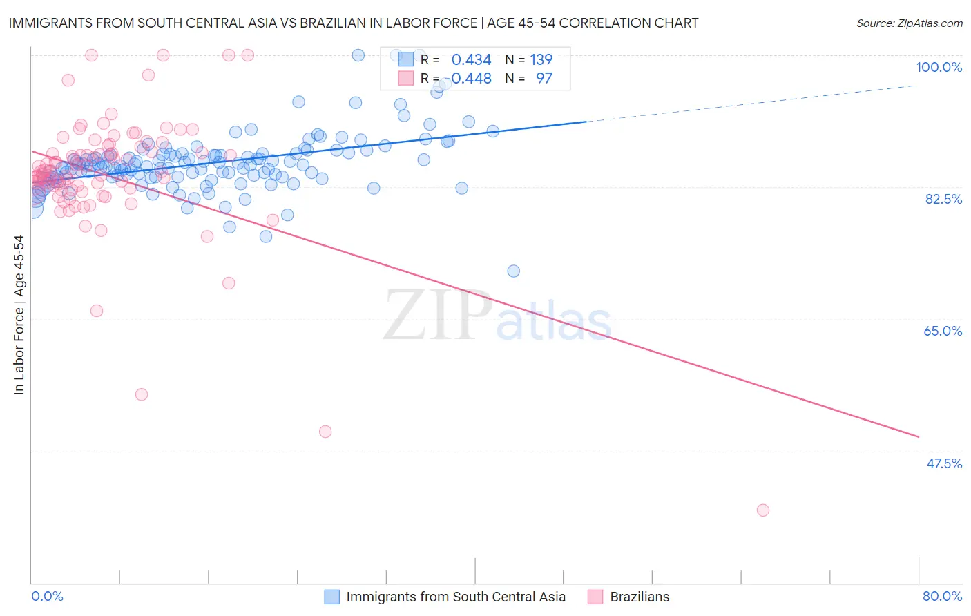 Immigrants from South Central Asia vs Brazilian In Labor Force | Age 45-54