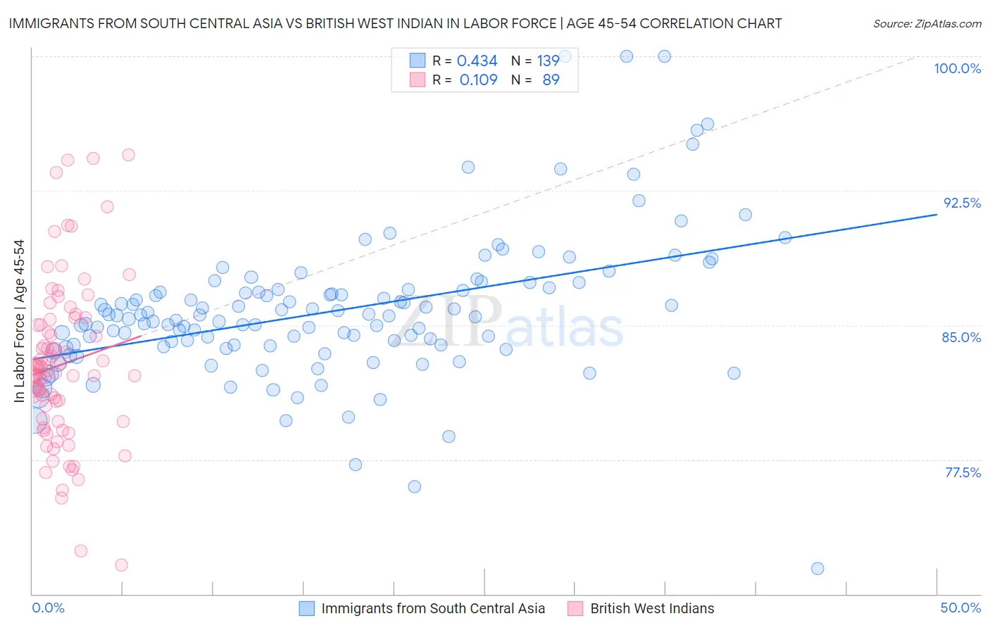 Immigrants from South Central Asia vs British West Indian In Labor Force | Age 45-54