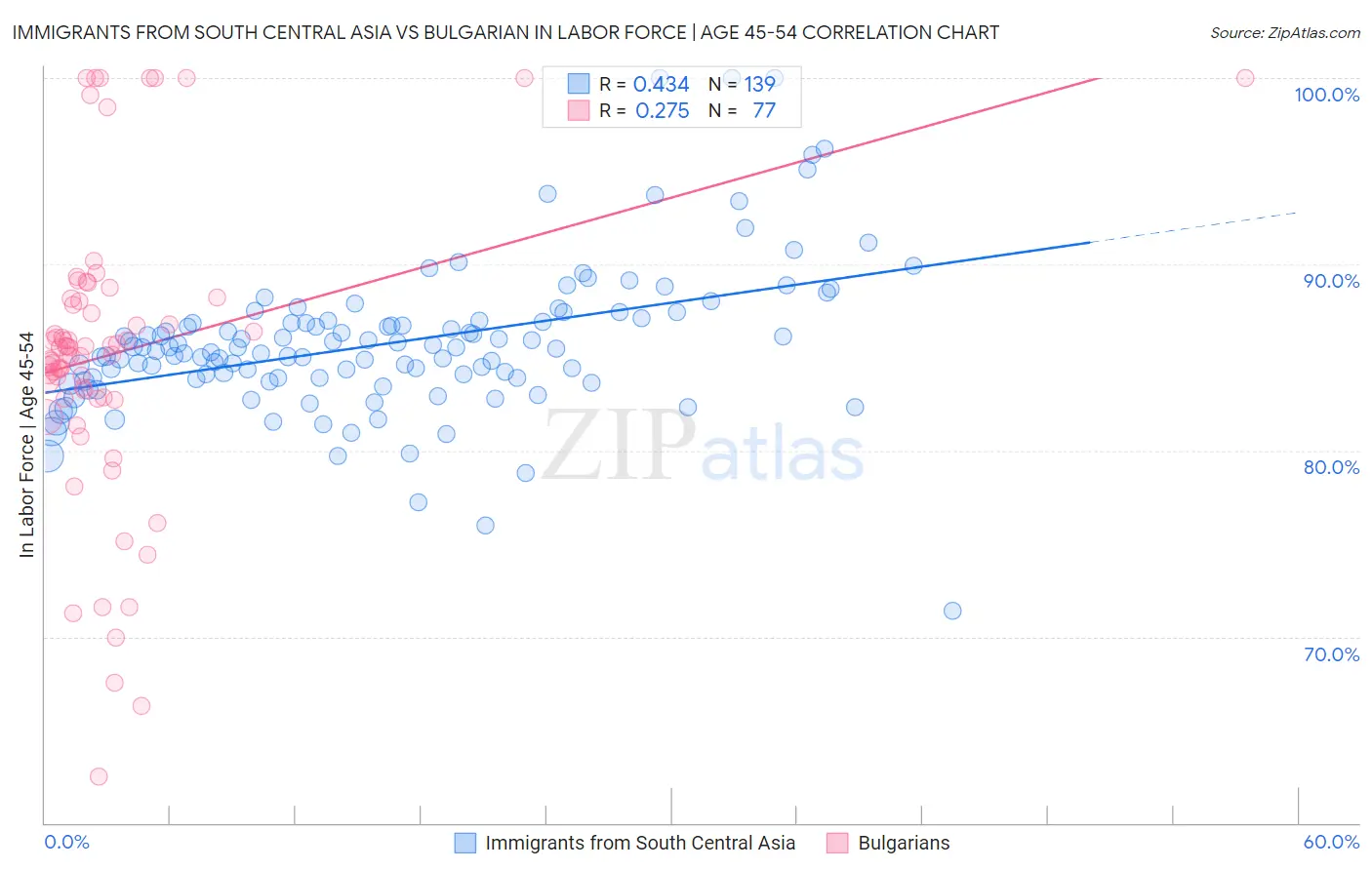 Immigrants from South Central Asia vs Bulgarian In Labor Force | Age 45-54