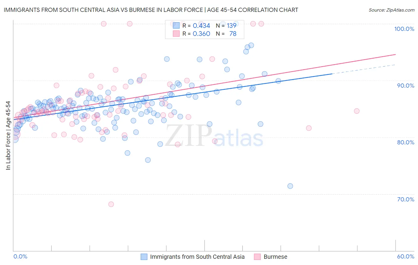 Immigrants from South Central Asia vs Burmese In Labor Force | Age 45-54