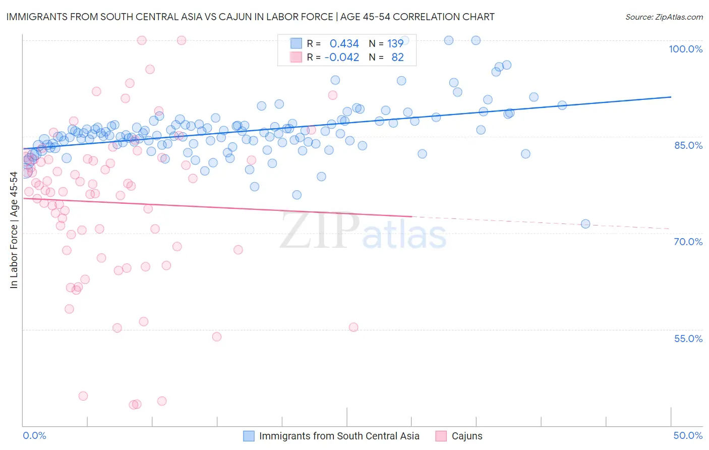 Immigrants from South Central Asia vs Cajun In Labor Force | Age 45-54