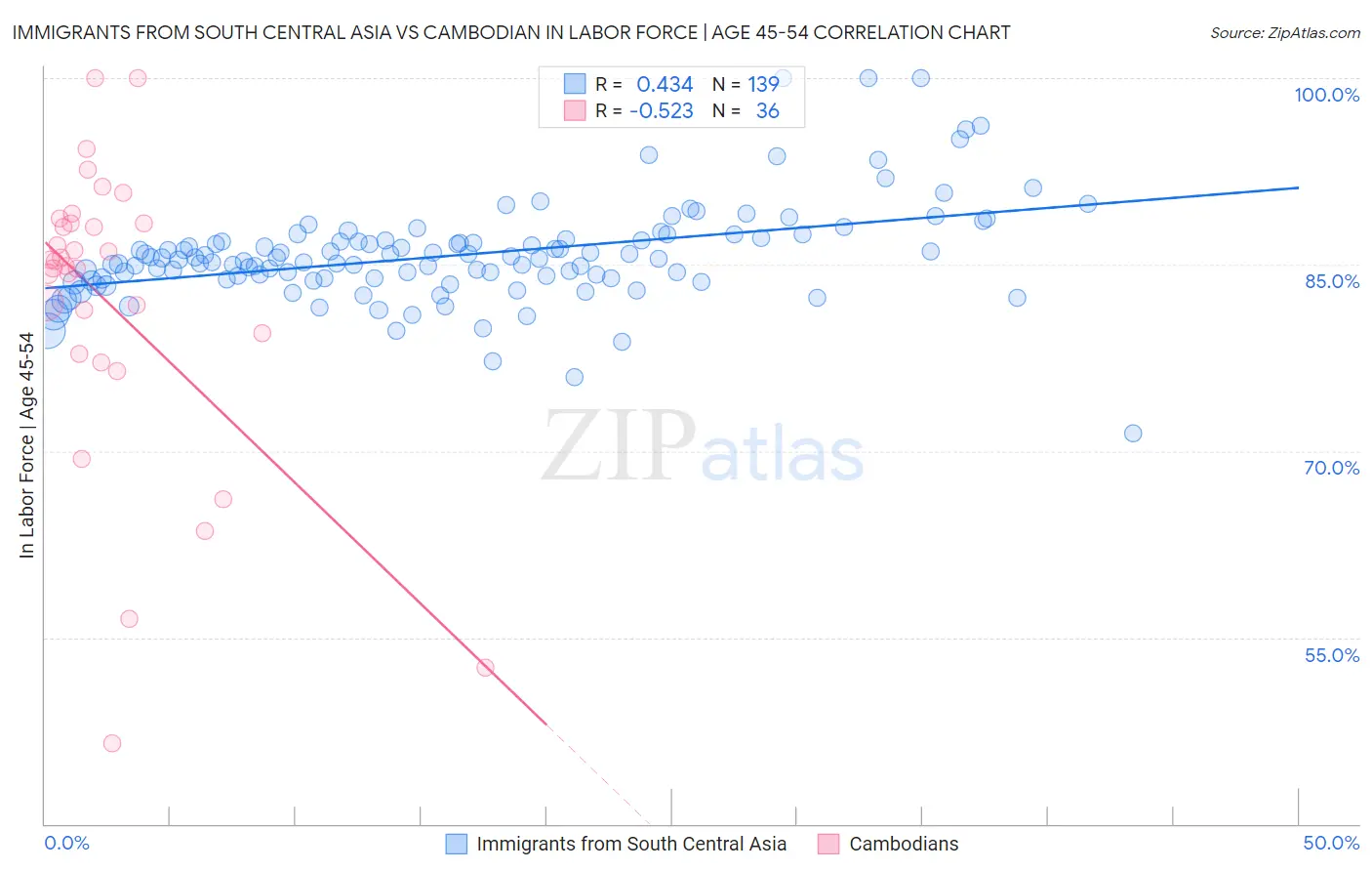 Immigrants from South Central Asia vs Cambodian In Labor Force | Age 45-54