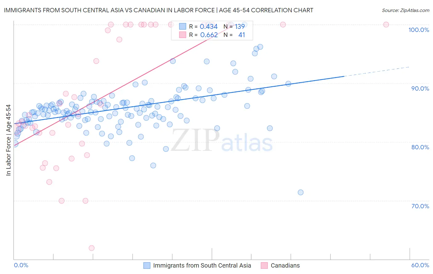 Immigrants from South Central Asia vs Canadian In Labor Force | Age 45-54