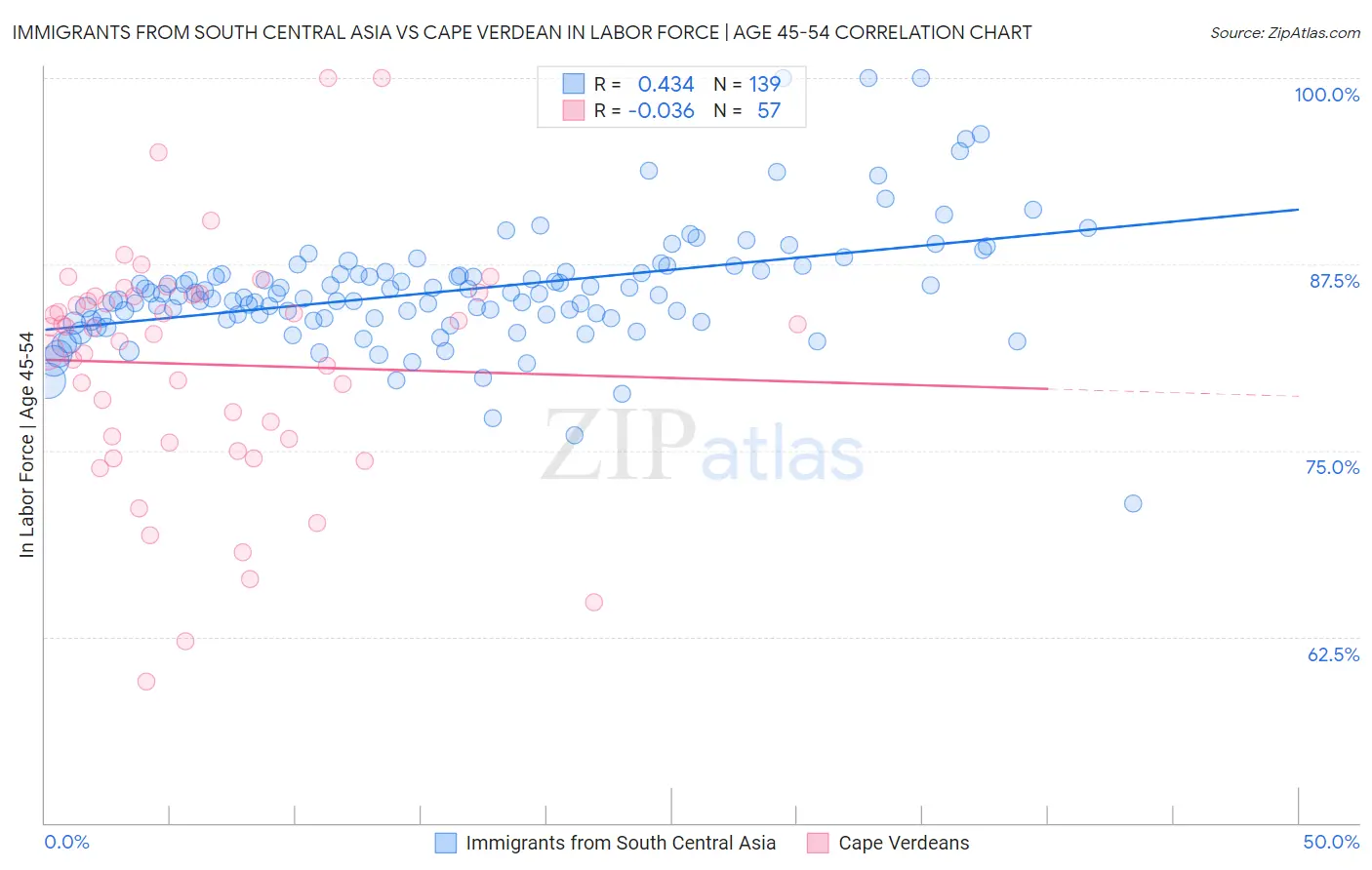 Immigrants from South Central Asia vs Cape Verdean In Labor Force | Age 45-54