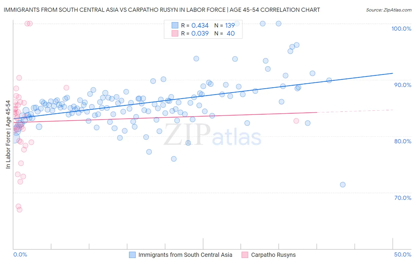Immigrants from South Central Asia vs Carpatho Rusyn In Labor Force | Age 45-54