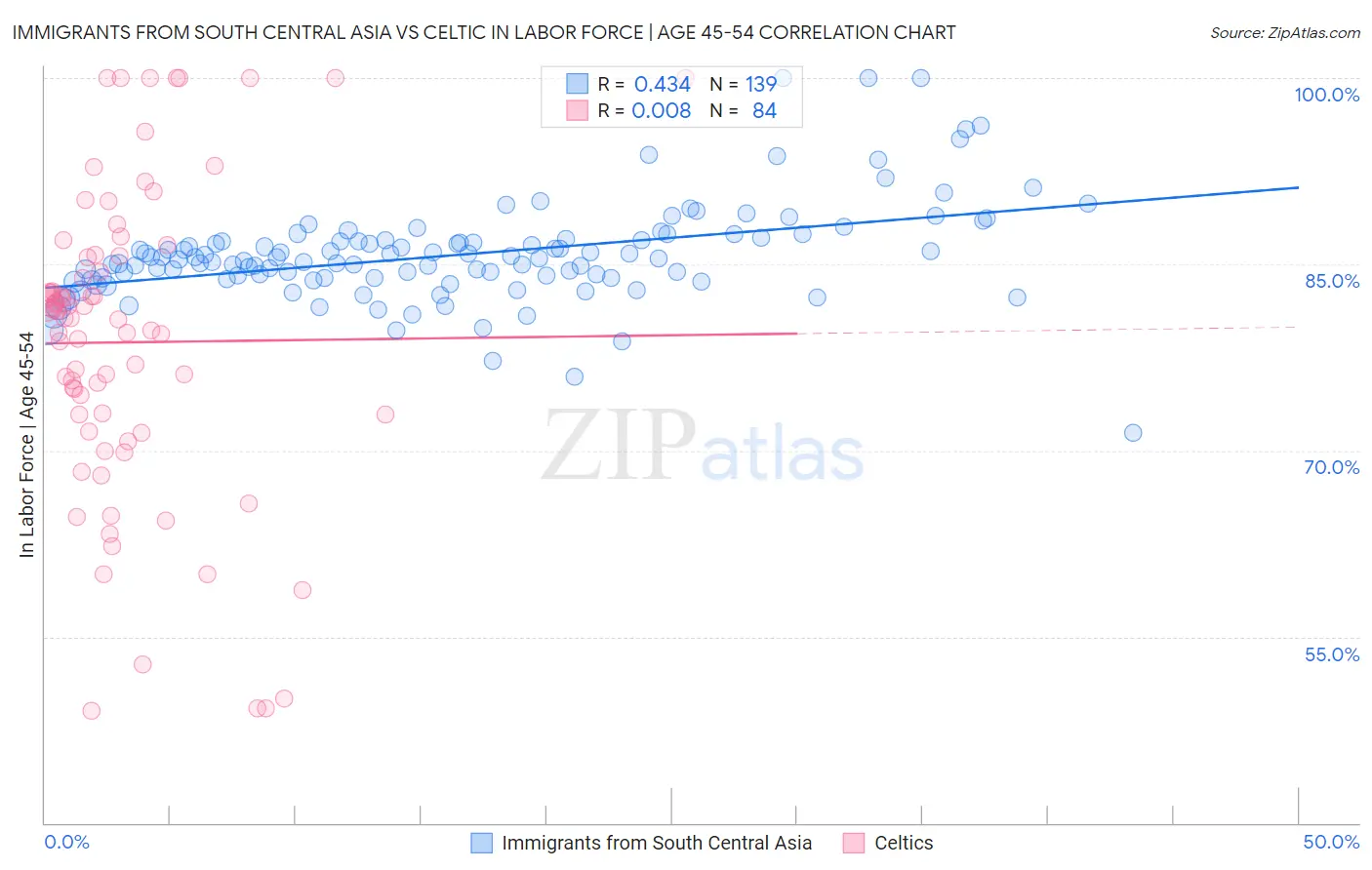 Immigrants from South Central Asia vs Celtic In Labor Force | Age 45-54