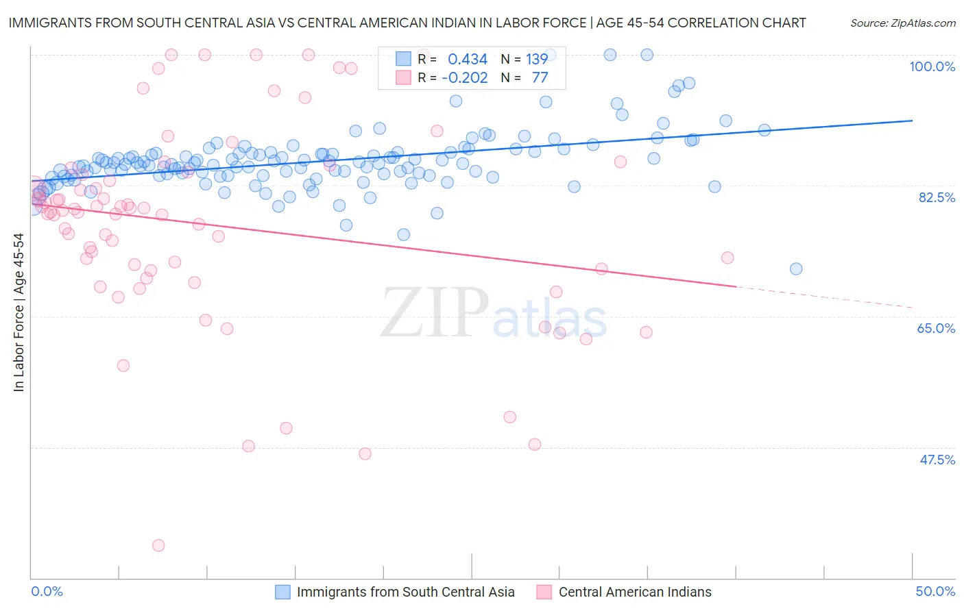 Immigrants from South Central Asia vs Central American Indian In Labor Force | Age 45-54