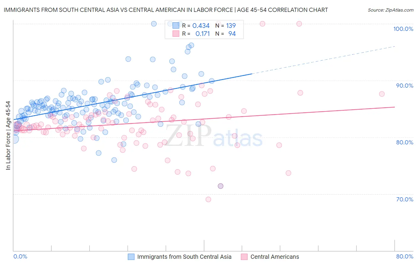 Immigrants from South Central Asia vs Central American In Labor Force | Age 45-54
