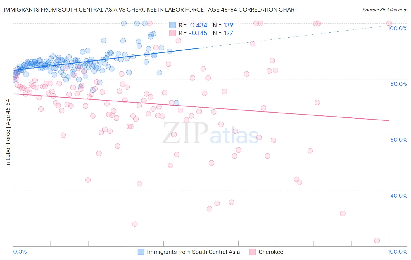 Immigrants from South Central Asia vs Cherokee In Labor Force | Age 45-54