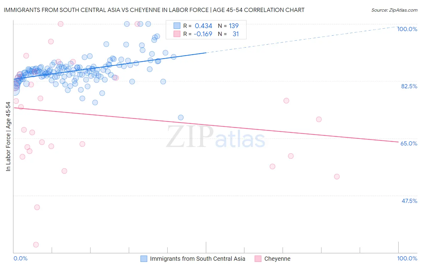 Immigrants from South Central Asia vs Cheyenne In Labor Force | Age 45-54