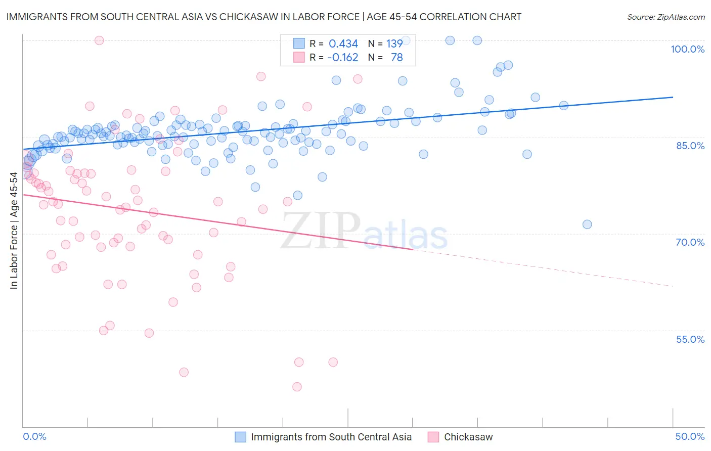 Immigrants from South Central Asia vs Chickasaw In Labor Force | Age 45-54