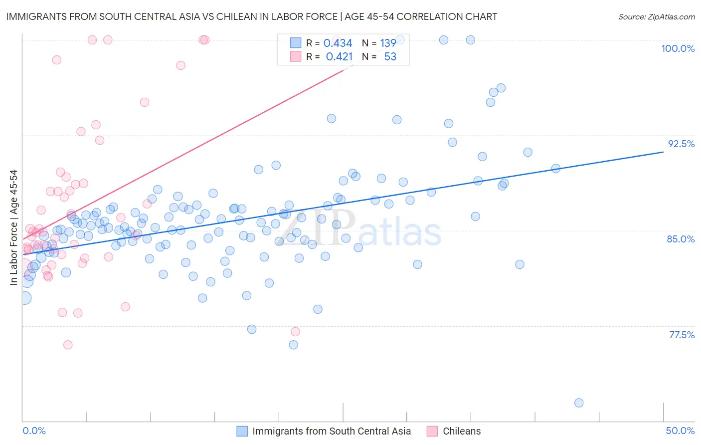 Immigrants from South Central Asia vs Chilean In Labor Force | Age 45-54