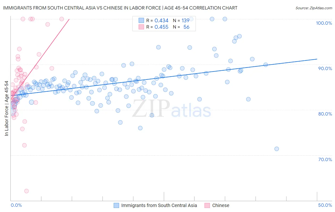 Immigrants from South Central Asia vs Chinese In Labor Force | Age 45-54