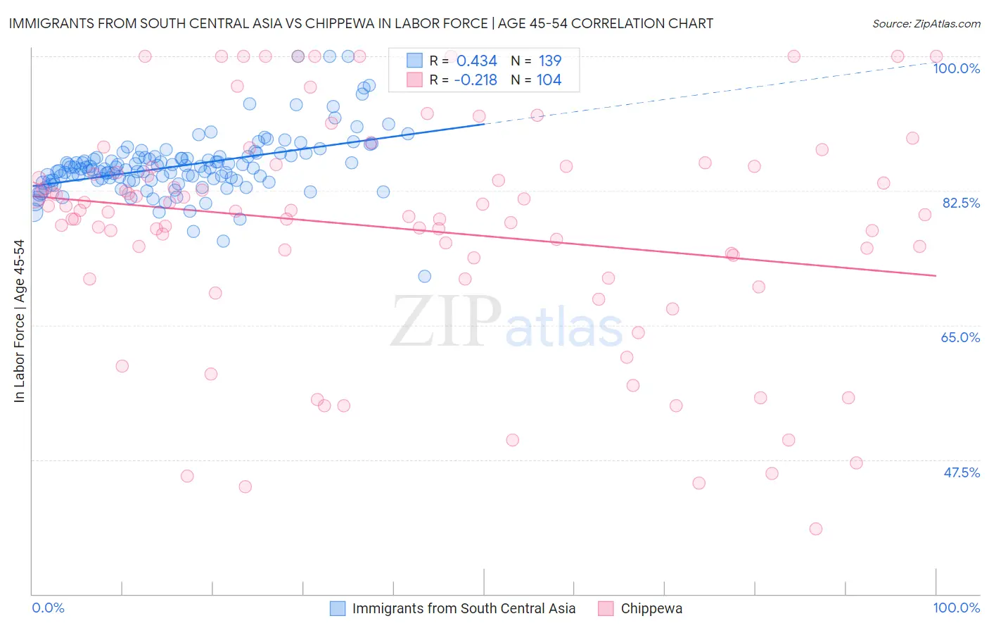 Immigrants from South Central Asia vs Chippewa In Labor Force | Age 45-54