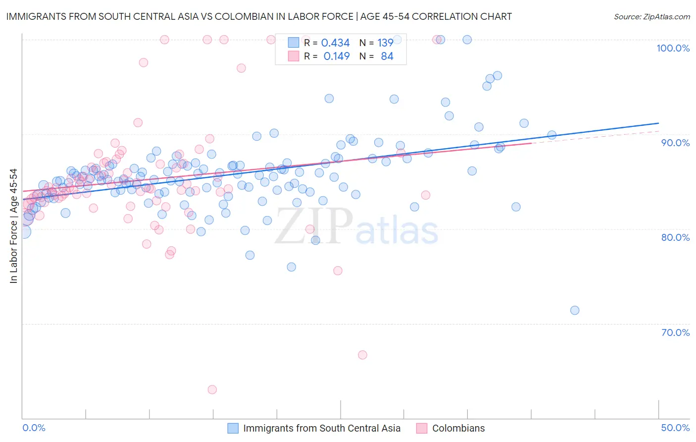 Immigrants from South Central Asia vs Colombian In Labor Force | Age 45-54