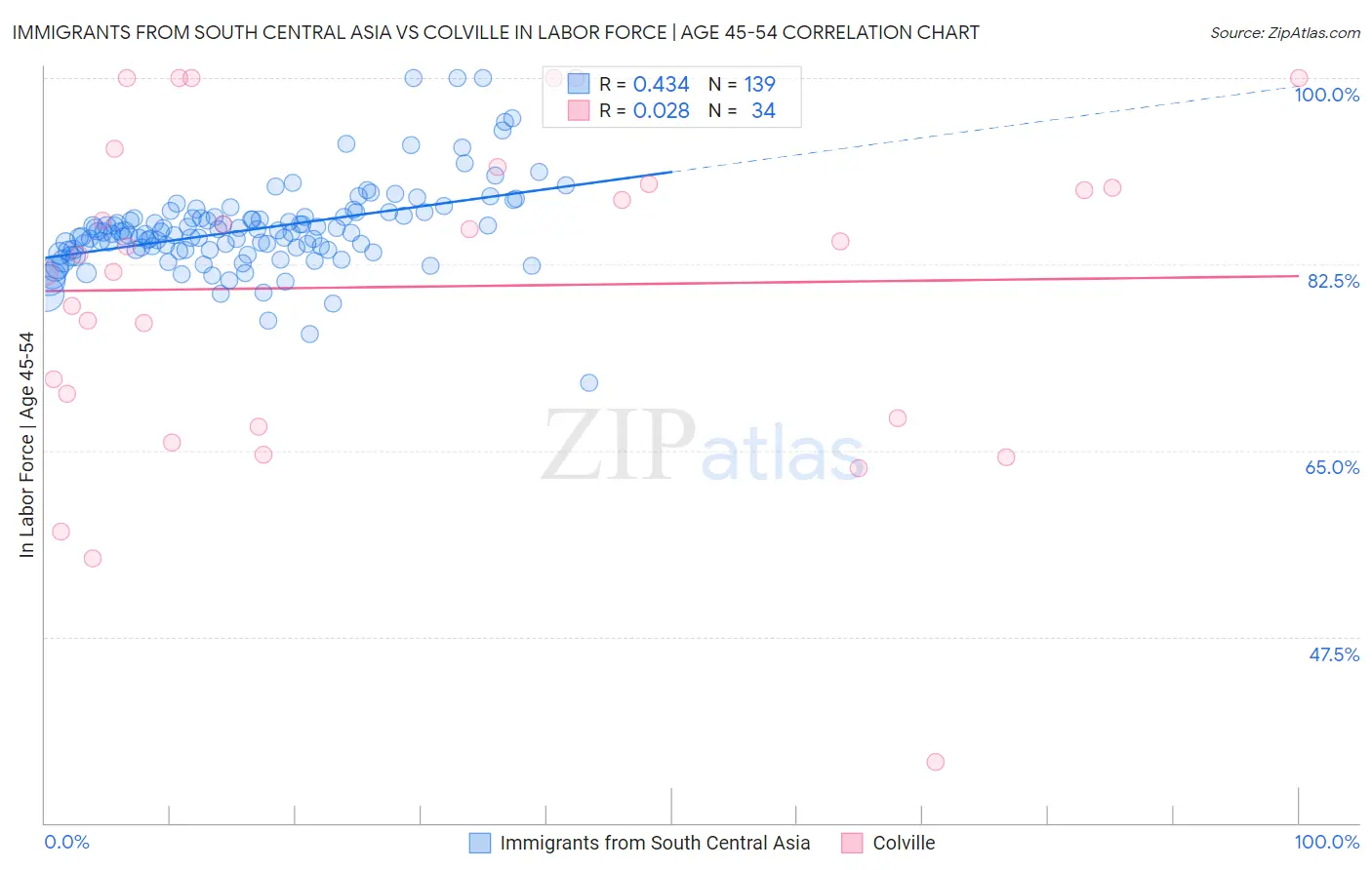 Immigrants from South Central Asia vs Colville In Labor Force | Age 45-54