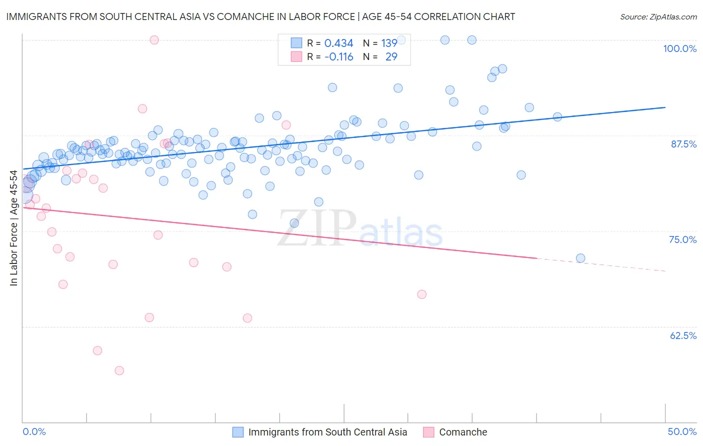 Immigrants from South Central Asia vs Comanche In Labor Force | Age 45-54