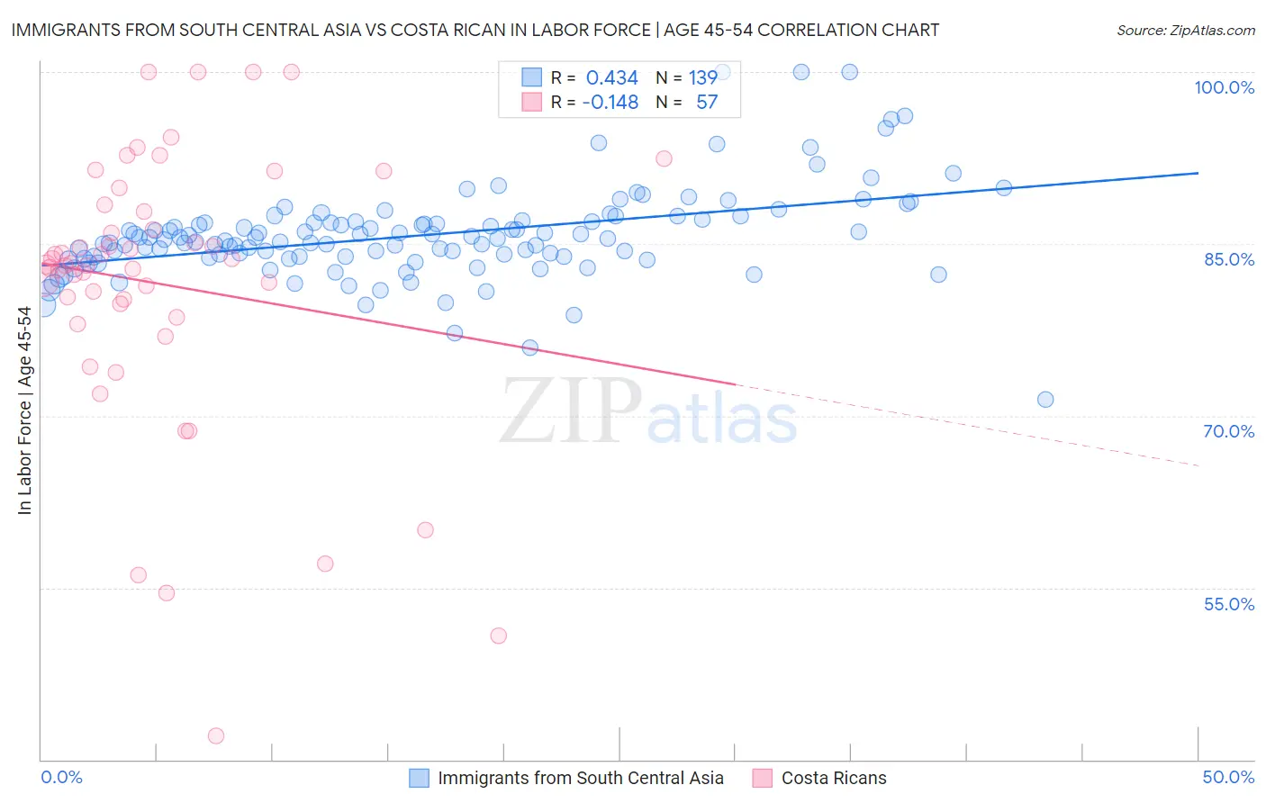 Immigrants from South Central Asia vs Costa Rican In Labor Force | Age 45-54