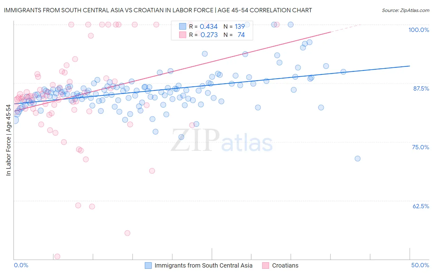 Immigrants from South Central Asia vs Croatian In Labor Force | Age 45-54