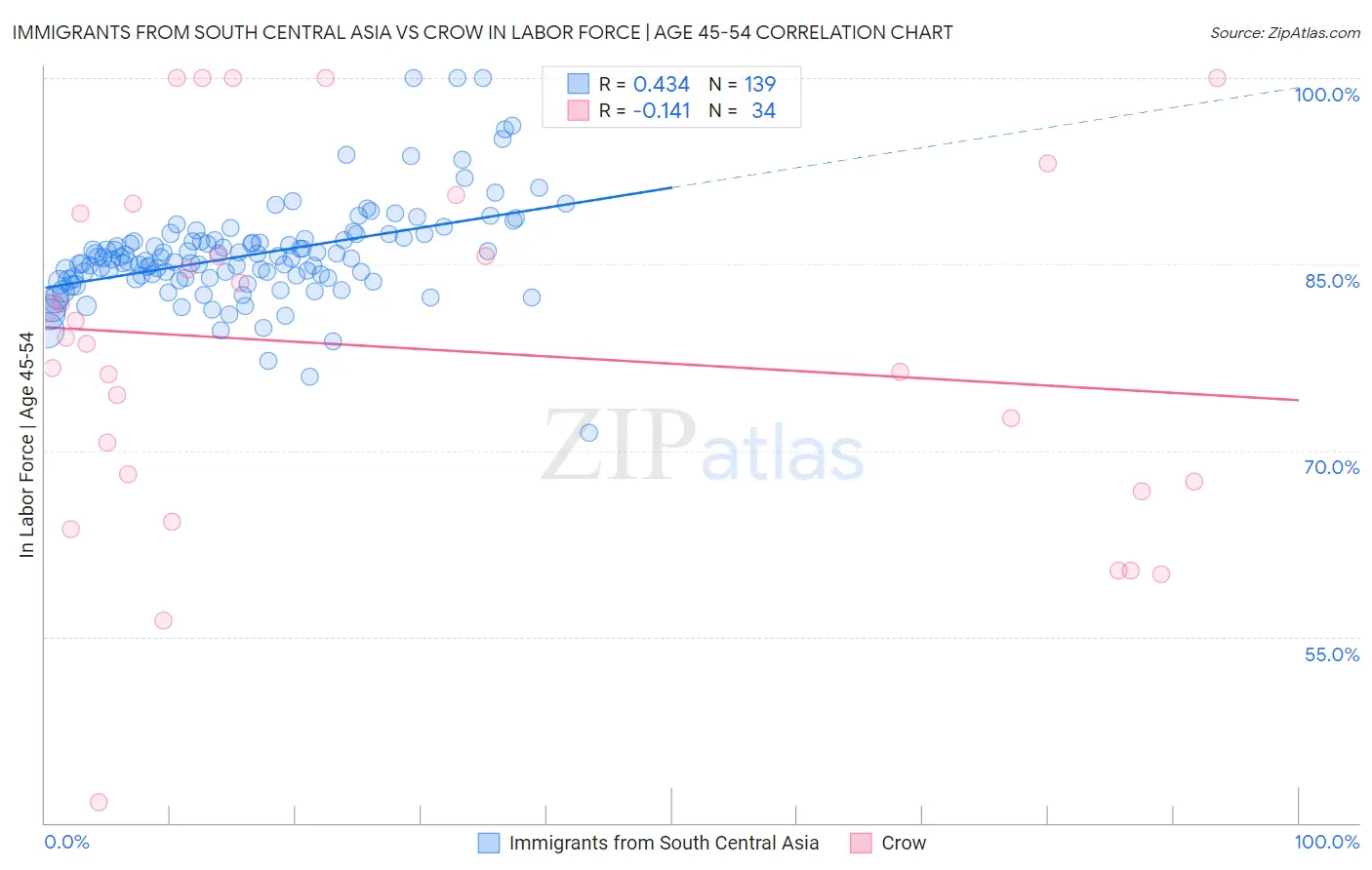 Immigrants from South Central Asia vs Crow In Labor Force | Age 45-54