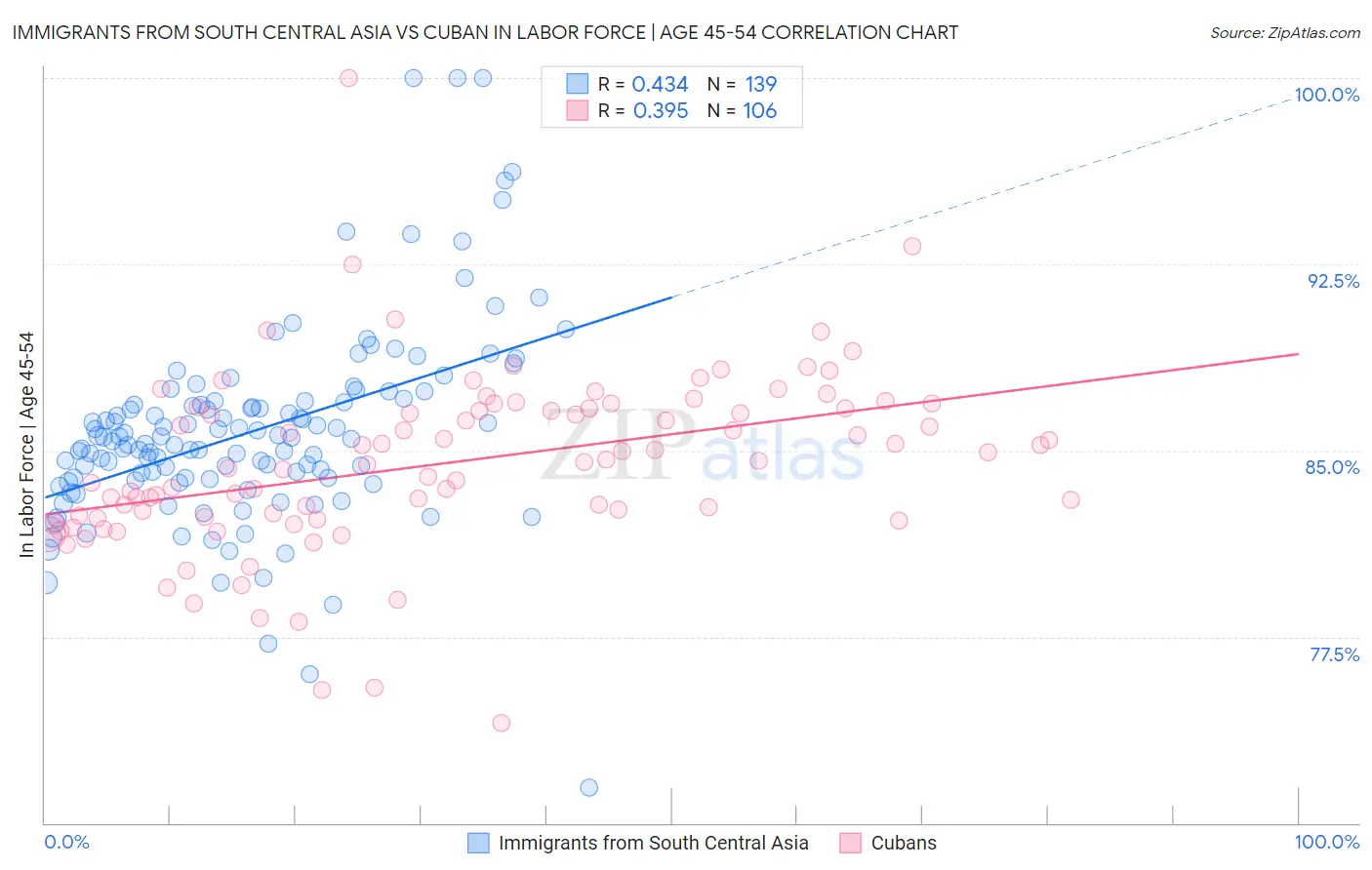 Immigrants from South Central Asia vs Cuban In Labor Force | Age 45-54