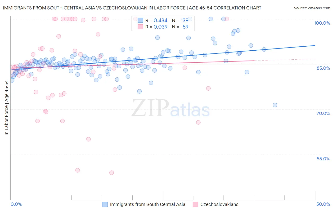 Immigrants from South Central Asia vs Czechoslovakian In Labor Force | Age 45-54
