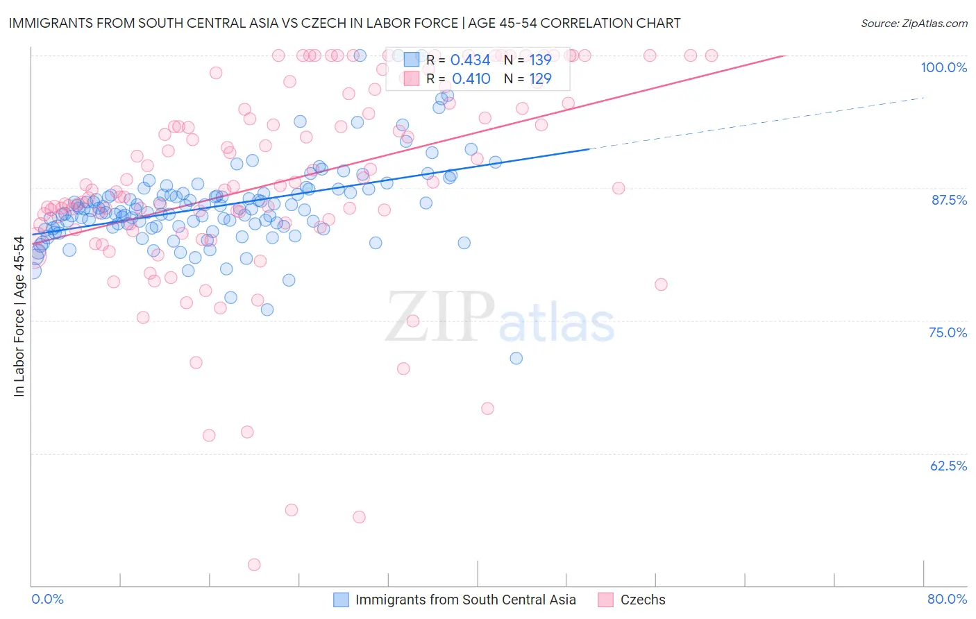 Immigrants from South Central Asia vs Czech In Labor Force | Age 45-54