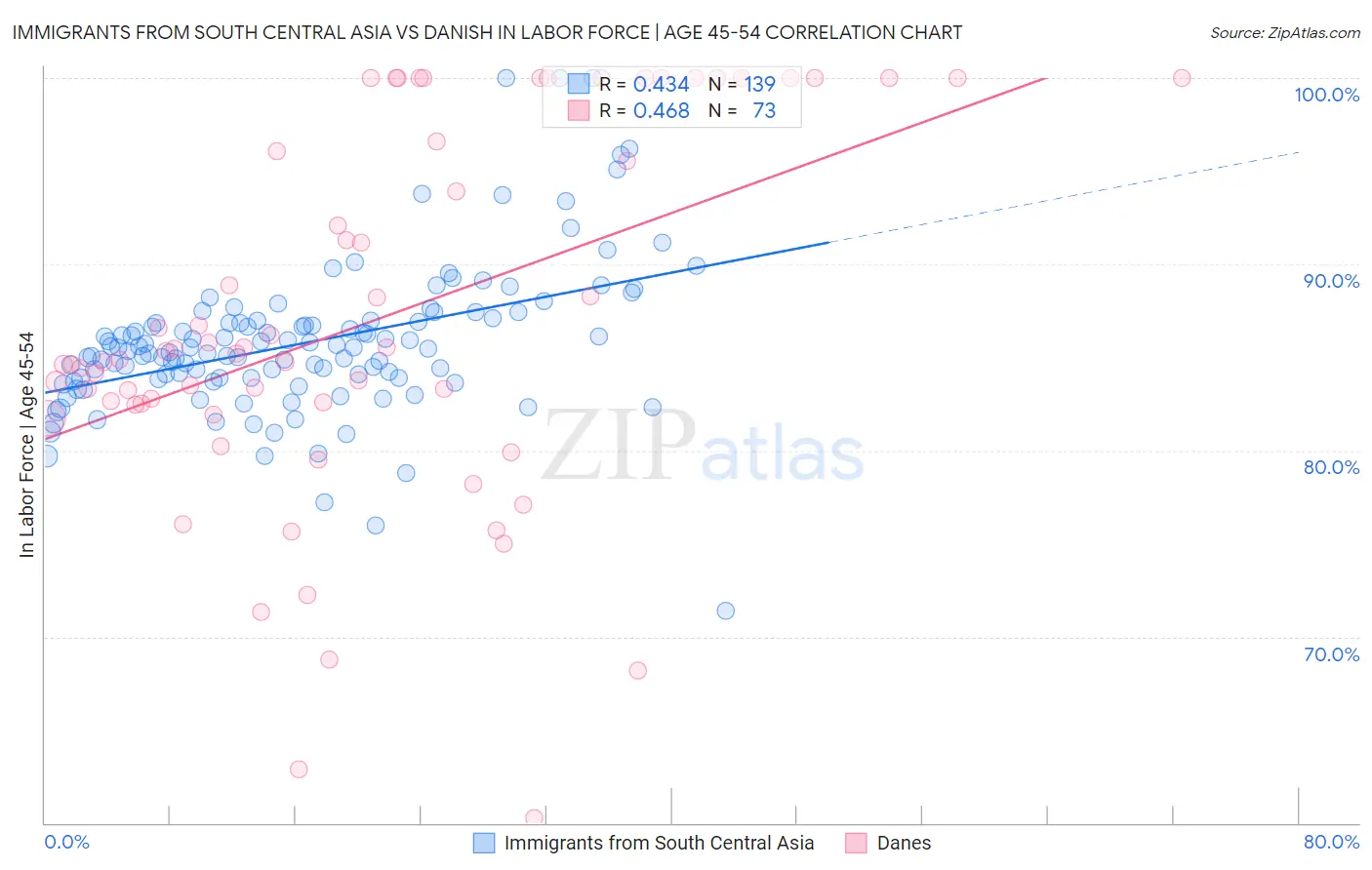 Immigrants from South Central Asia vs Danish In Labor Force | Age 45-54