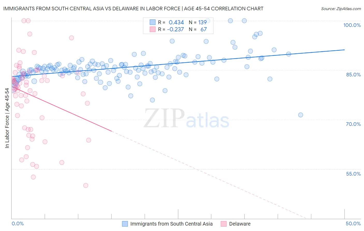 Immigrants from South Central Asia vs Delaware In Labor Force | Age 45-54