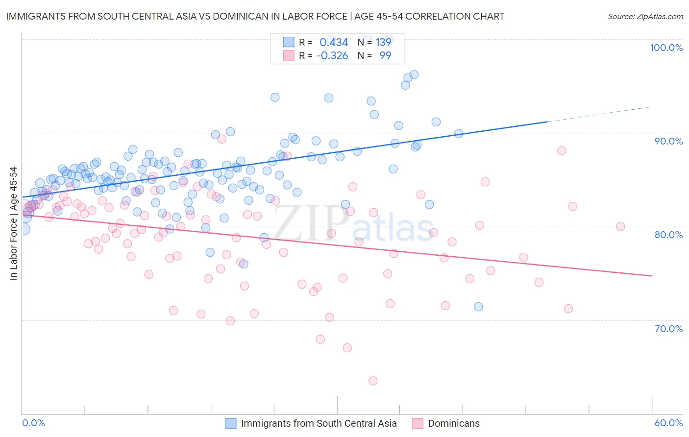 Immigrants from South Central Asia vs Dominican In Labor Force | Age 45-54