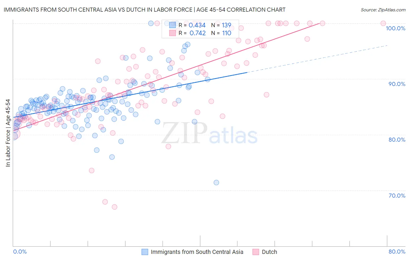 Immigrants from South Central Asia vs Dutch In Labor Force | Age 45-54