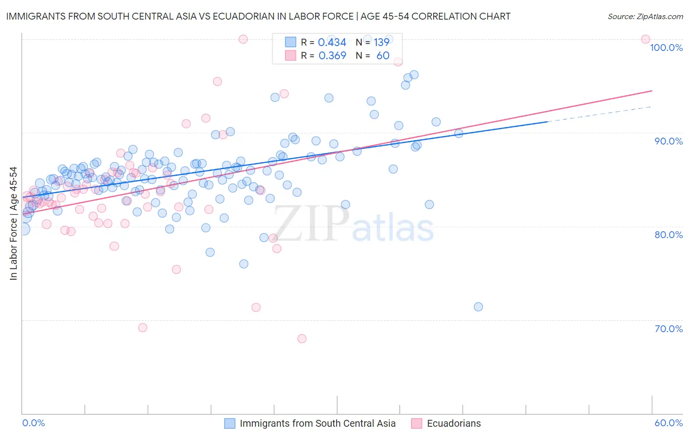 Immigrants from South Central Asia vs Ecuadorian In Labor Force | Age 45-54